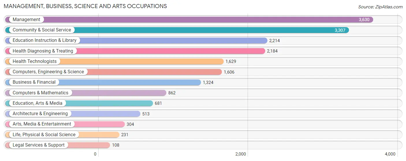 Management, Business, Science and Arts Occupations in Wilson County