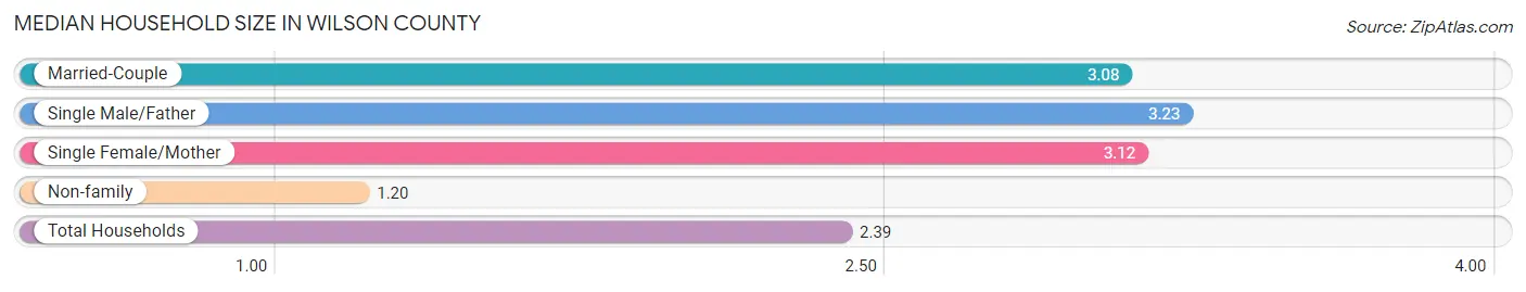 Median Household Size in Wilson County