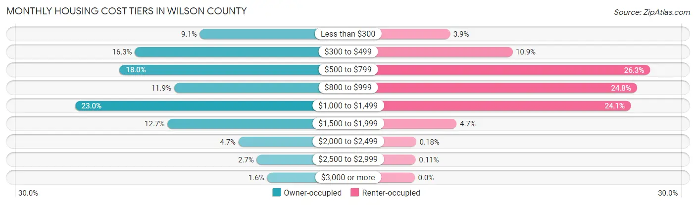 Monthly Housing Cost Tiers in Wilson County