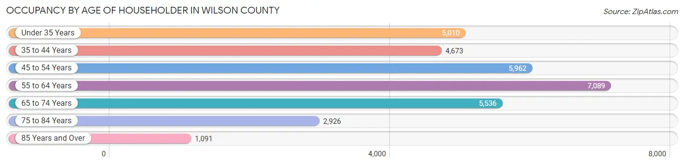 Occupancy by Age of Householder in Wilson County