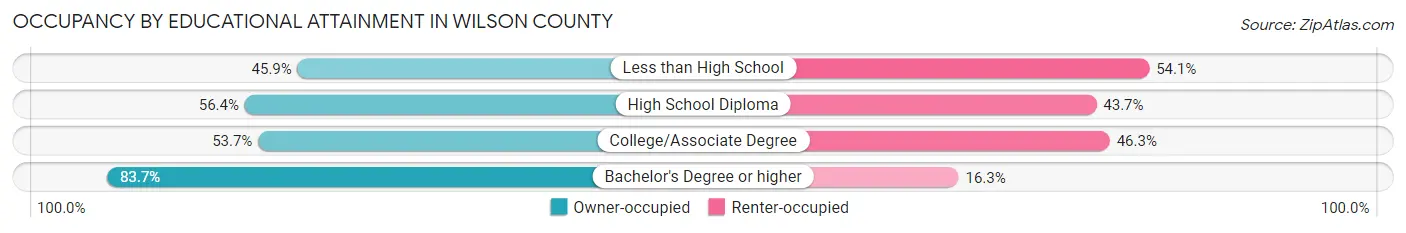 Occupancy by Educational Attainment in Wilson County
