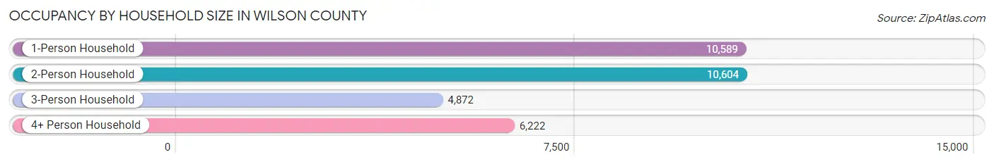 Occupancy by Household Size in Wilson County