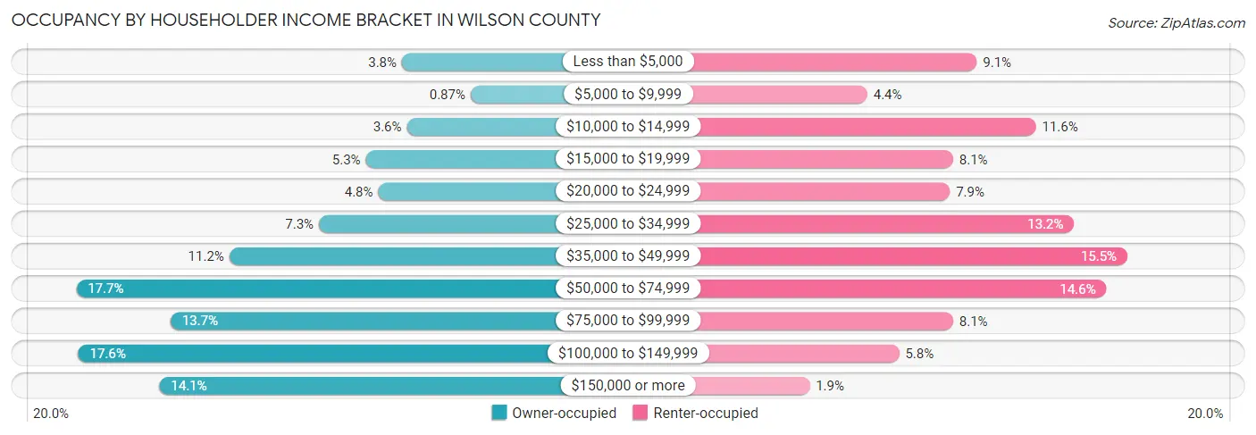 Occupancy by Householder Income Bracket in Wilson County