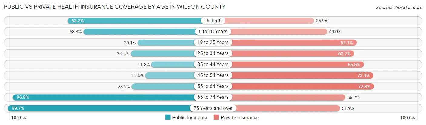 Public vs Private Health Insurance Coverage by Age in Wilson County
