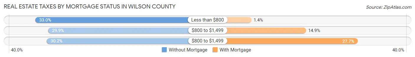 Real Estate Taxes by Mortgage Status in Wilson County