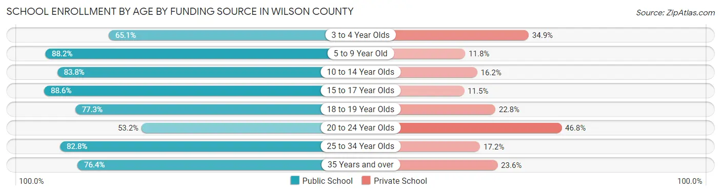School Enrollment by Age by Funding Source in Wilson County