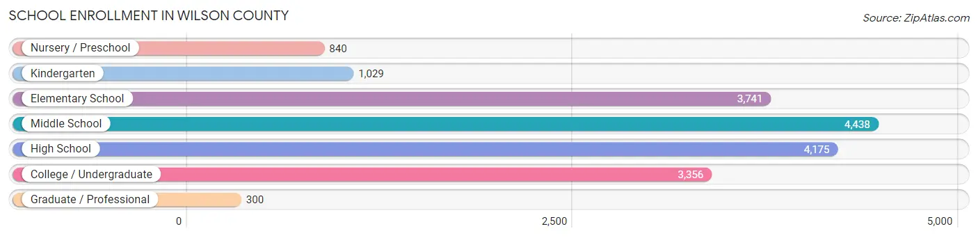 School Enrollment in Wilson County