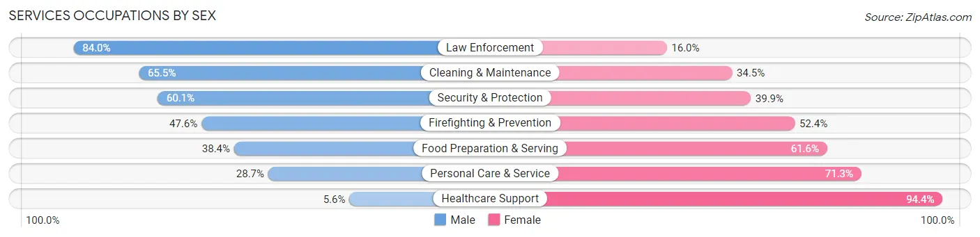 Services Occupations by Sex in Wilson County