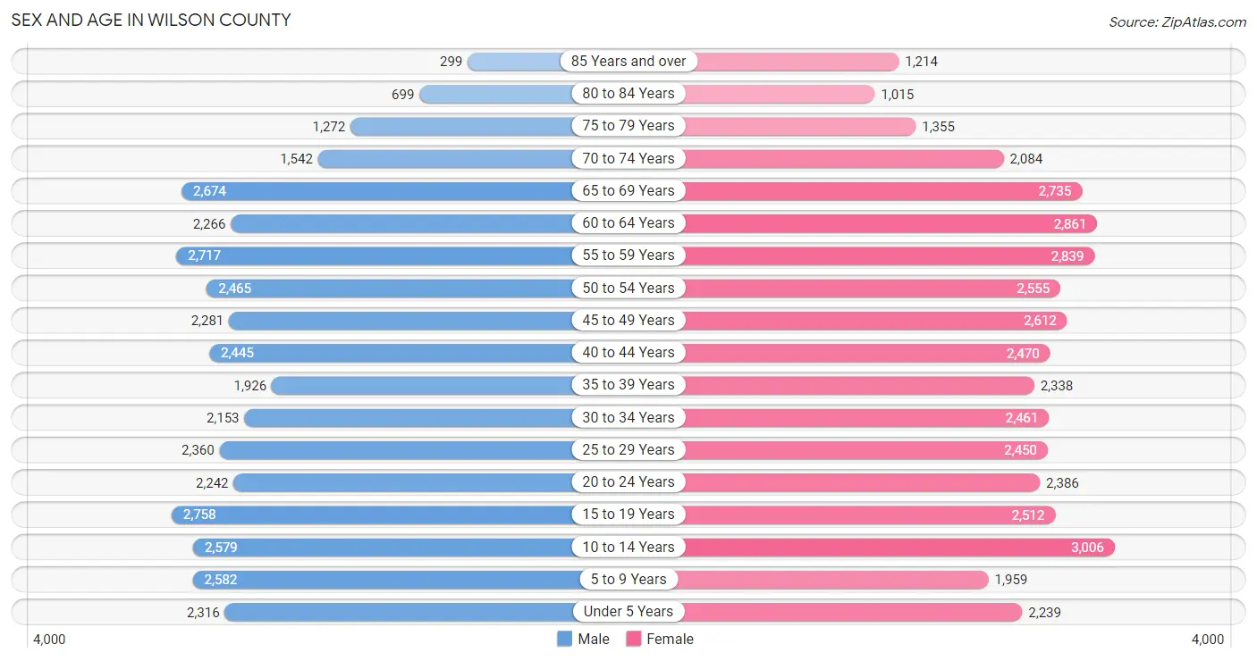 Sex and Age in Wilson County