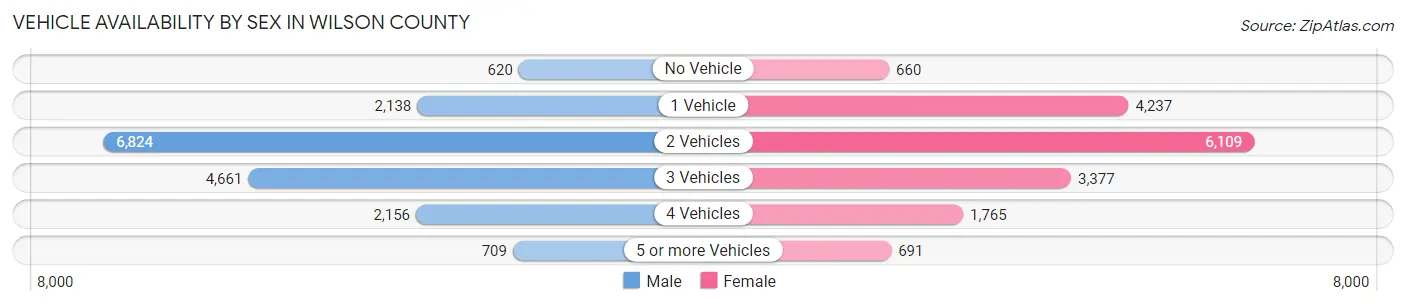 Vehicle Availability by Sex in Wilson County