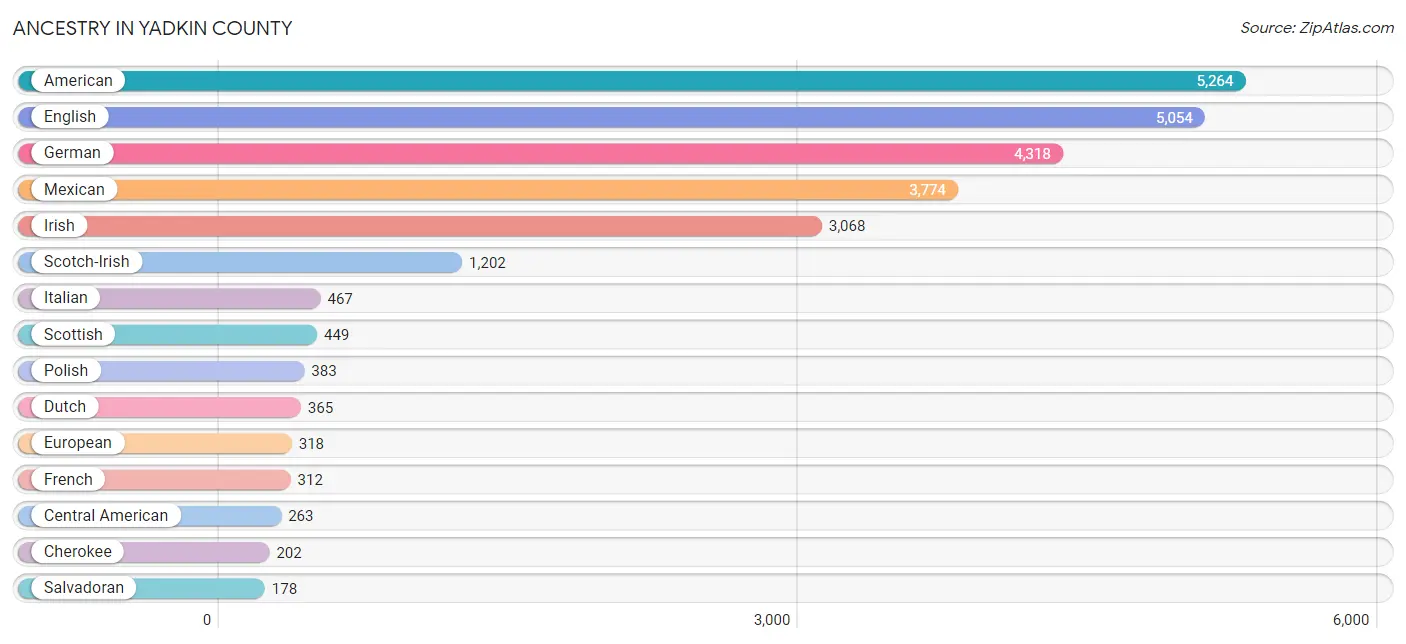 Ancestry in Yadkin County