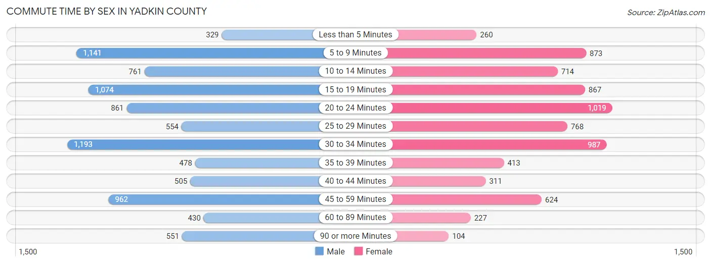 Commute Time by Sex in Yadkin County