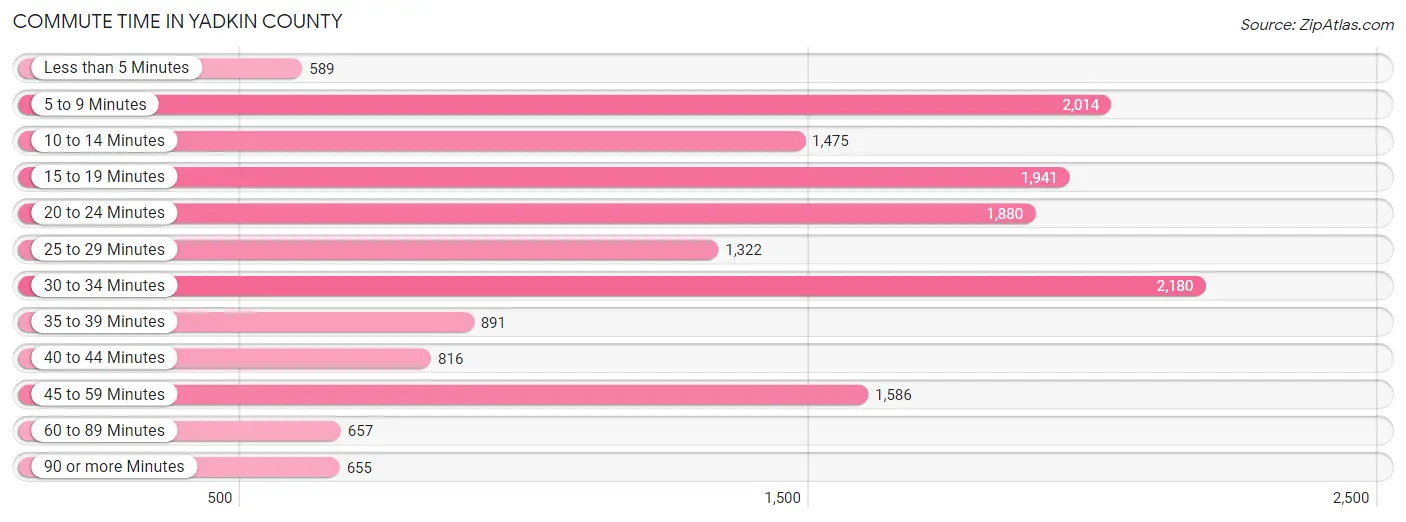 Commute Time in Yadkin County