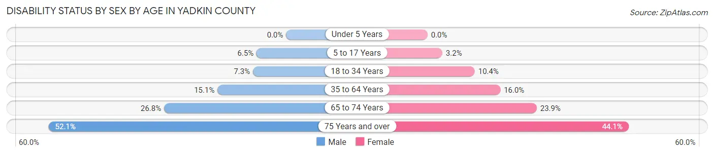 Disability Status by Sex by Age in Yadkin County