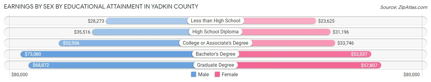 Earnings by Sex by Educational Attainment in Yadkin County