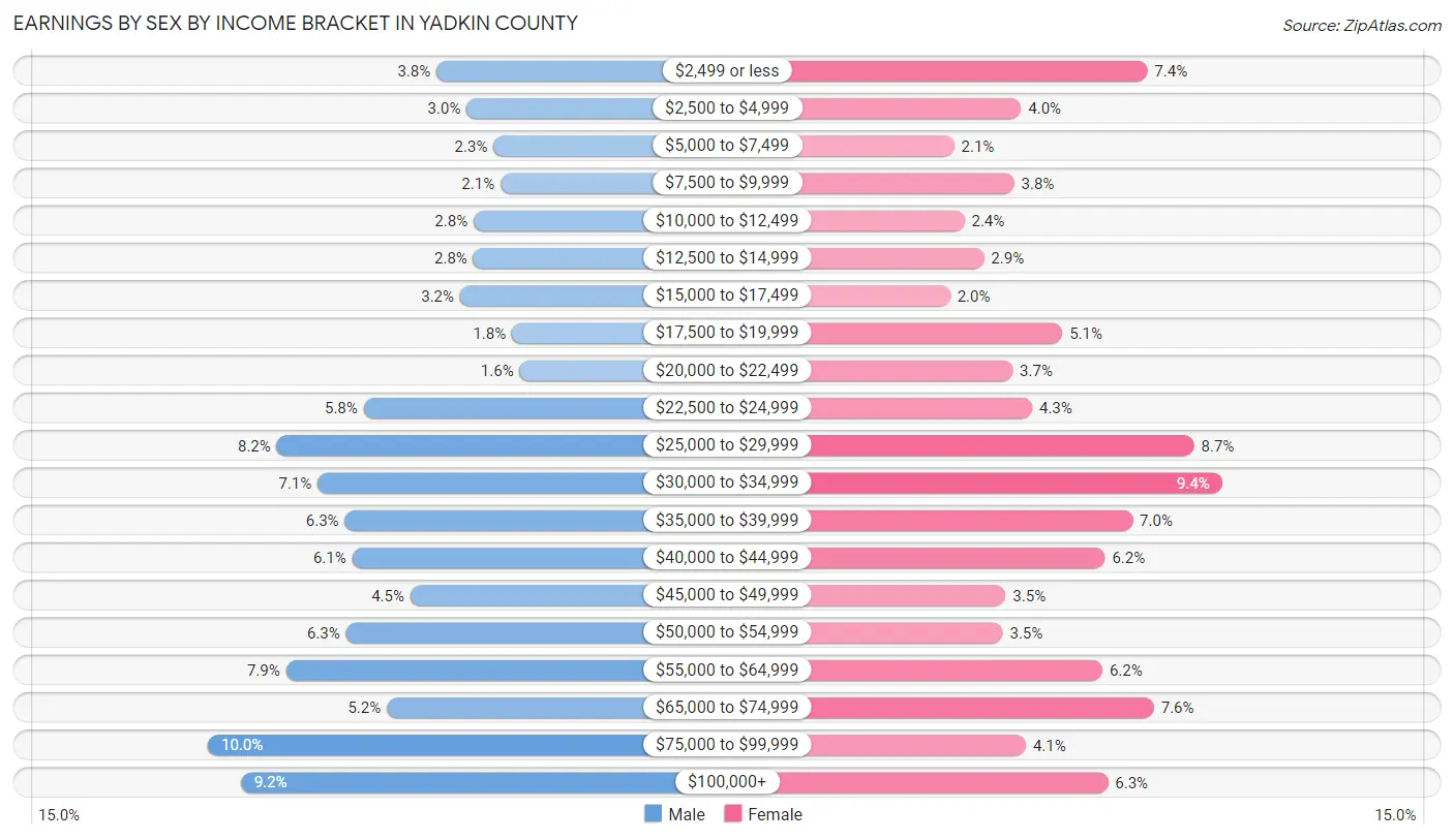 Earnings by Sex by Income Bracket in Yadkin County