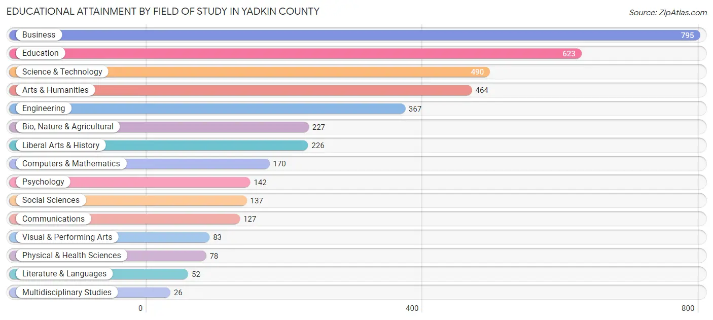 Educational Attainment by Field of Study in Yadkin County