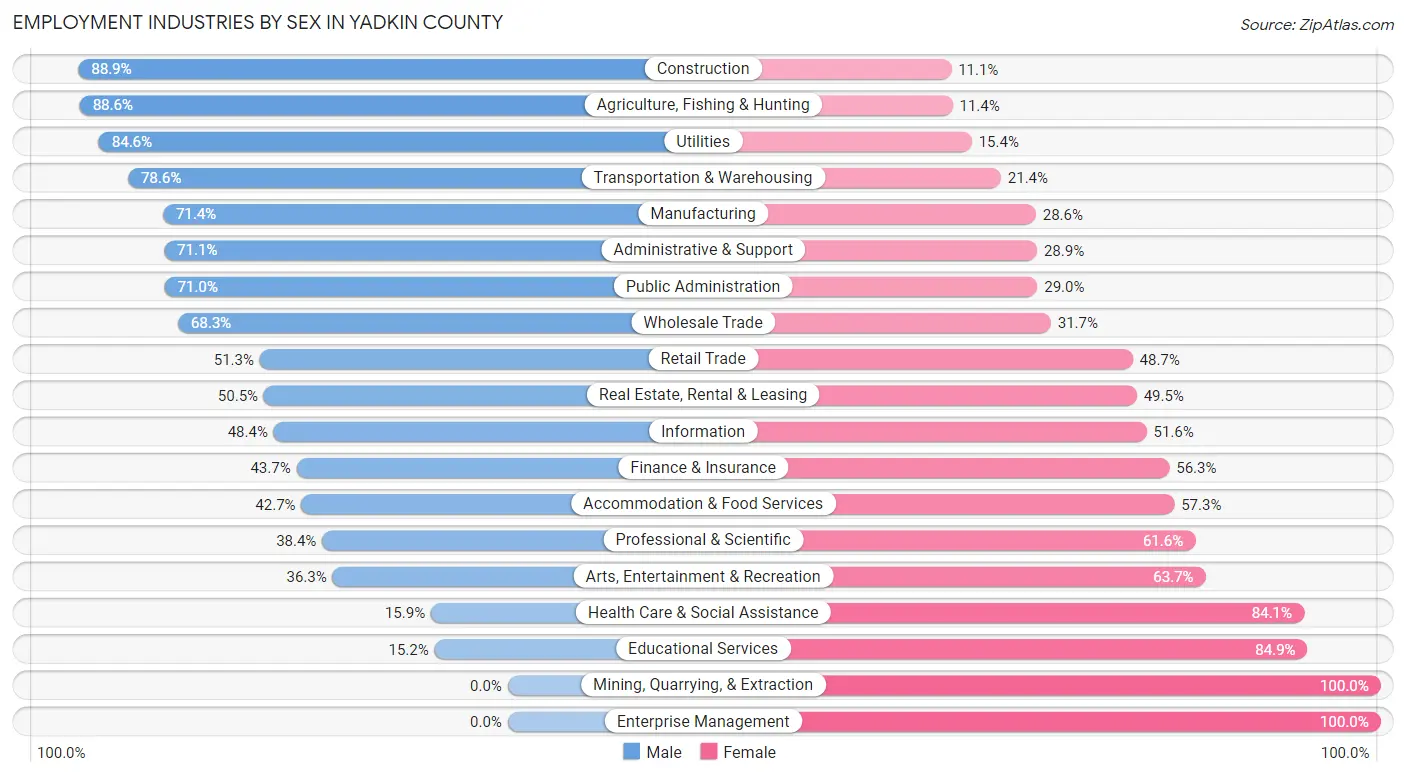 Employment Industries by Sex in Yadkin County