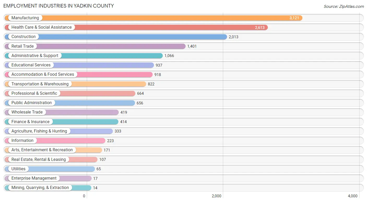 Employment Industries in Yadkin County