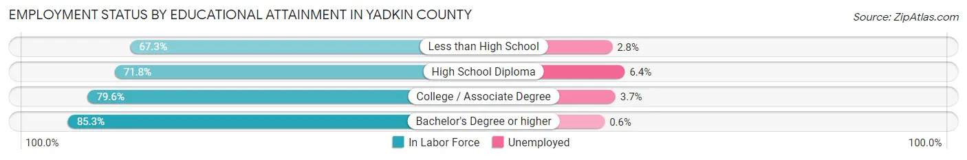 Employment Status by Educational Attainment in Yadkin County