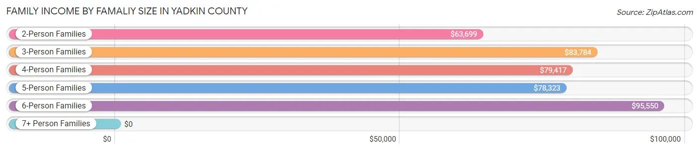 Family Income by Famaliy Size in Yadkin County