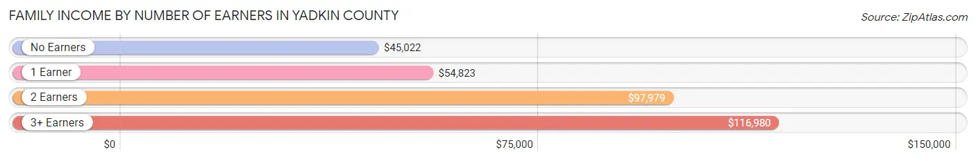 Family Income by Number of Earners in Yadkin County