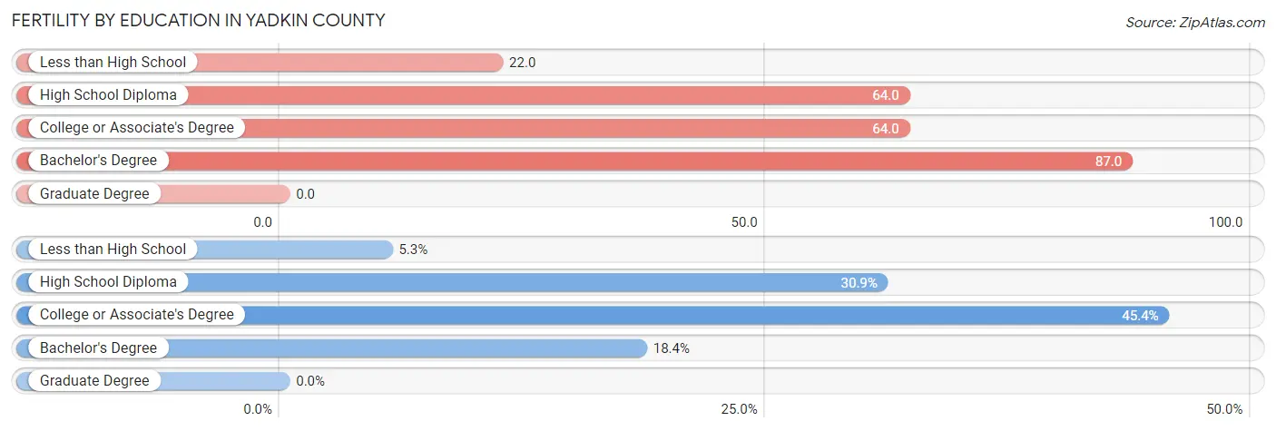 Female Fertility by Education Attainment in Yadkin County