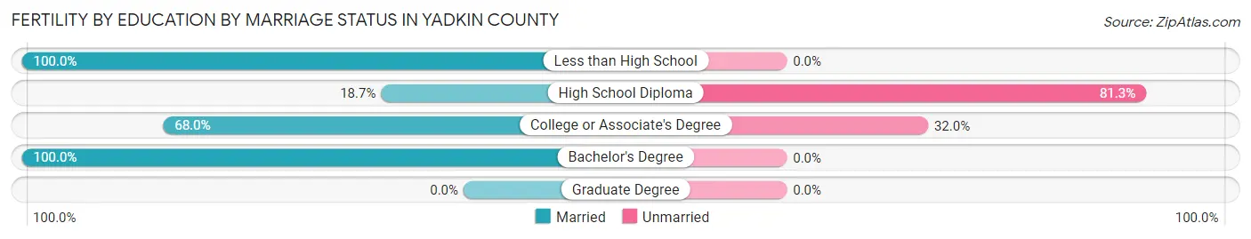 Female Fertility by Education by Marriage Status in Yadkin County