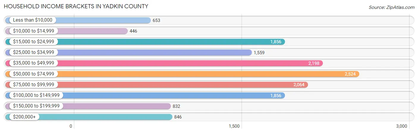 Household Income Brackets in Yadkin County