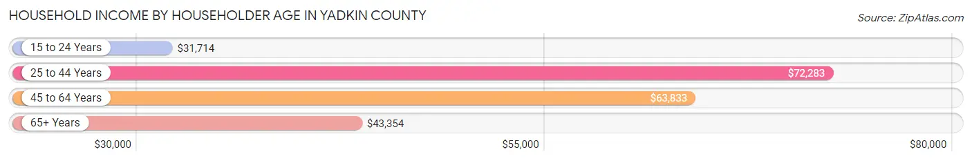 Household Income by Householder Age in Yadkin County