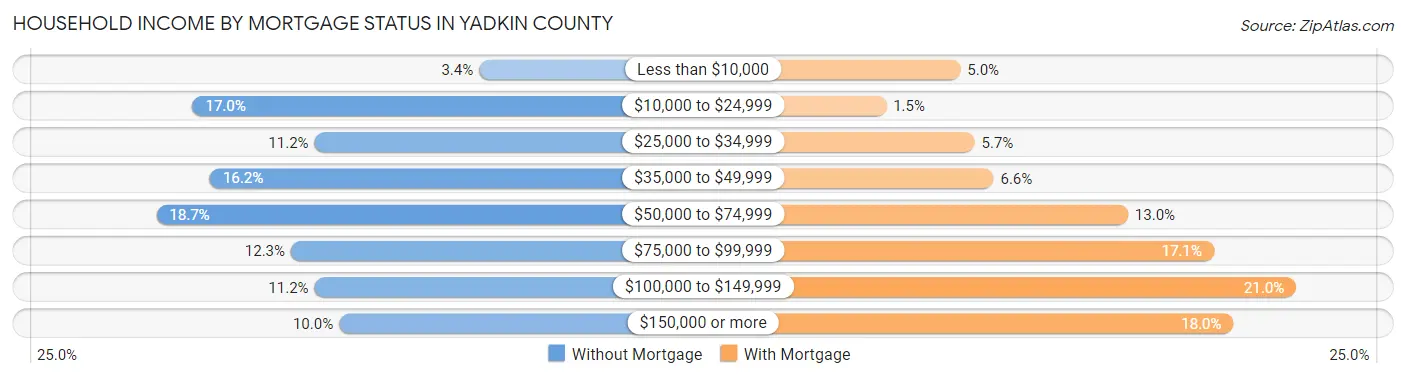 Household Income by Mortgage Status in Yadkin County