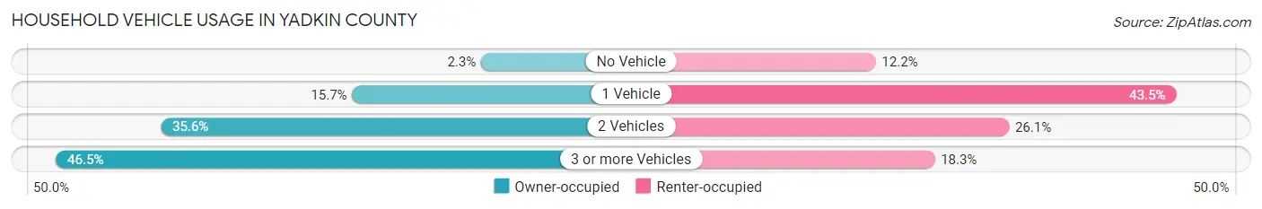 Household Vehicle Usage in Yadkin County