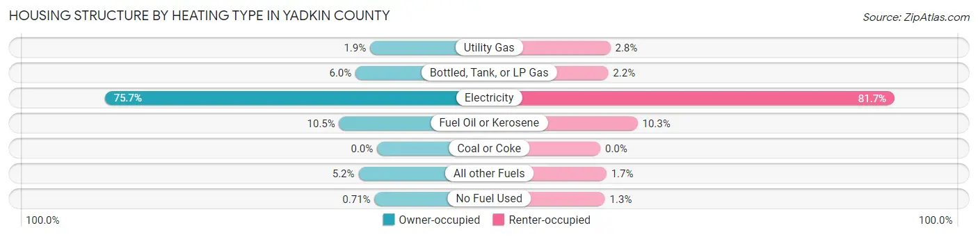 Housing Structure by Heating Type in Yadkin County