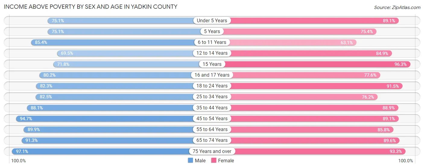 Income Above Poverty by Sex and Age in Yadkin County