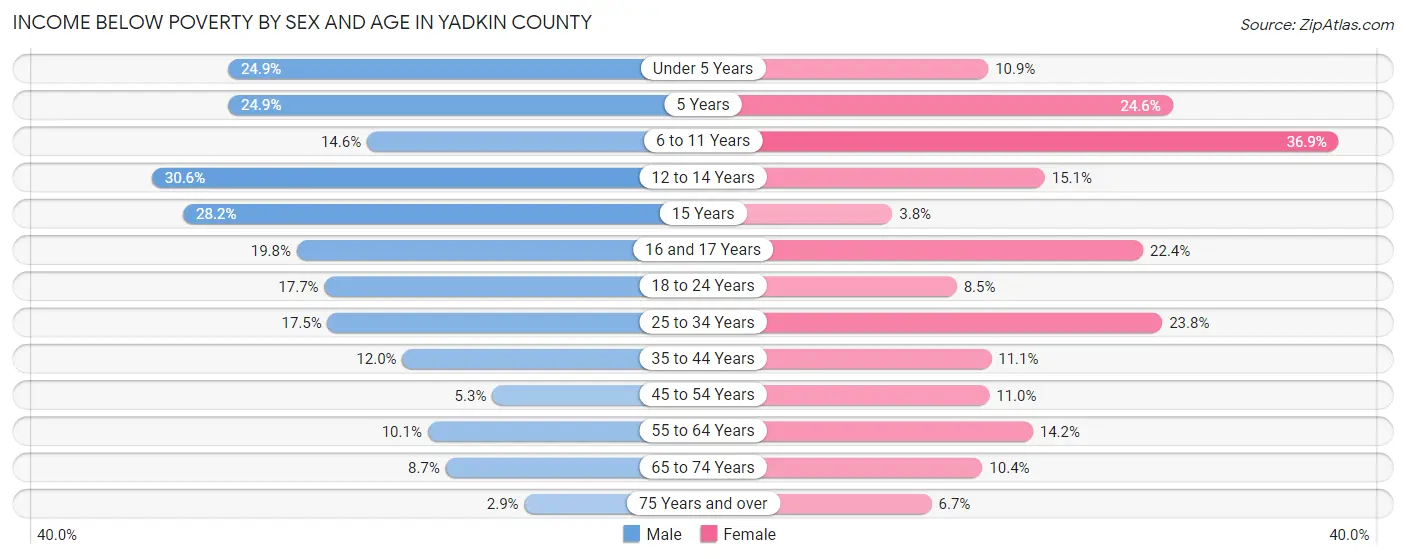 Income Below Poverty by Sex and Age in Yadkin County