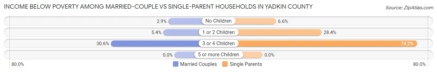 Income Below Poverty Among Married-Couple vs Single-Parent Households in Yadkin County