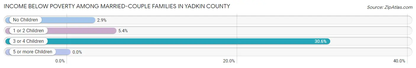 Income Below Poverty Among Married-Couple Families in Yadkin County