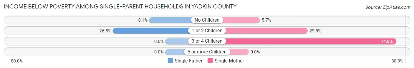 Income Below Poverty Among Single-Parent Households in Yadkin County