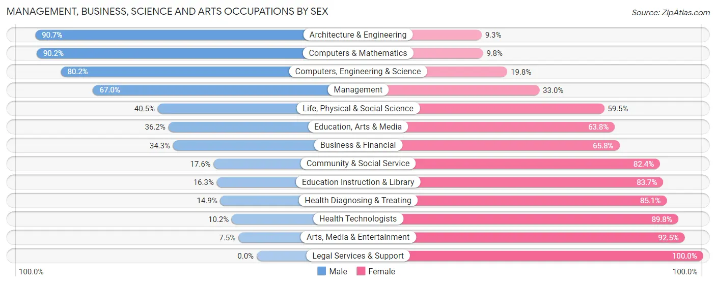 Management, Business, Science and Arts Occupations by Sex in Yadkin County