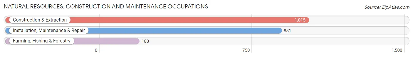 Natural Resources, Construction and Maintenance Occupations in Yadkin County