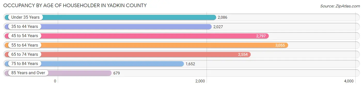 Occupancy by Age of Householder in Yadkin County