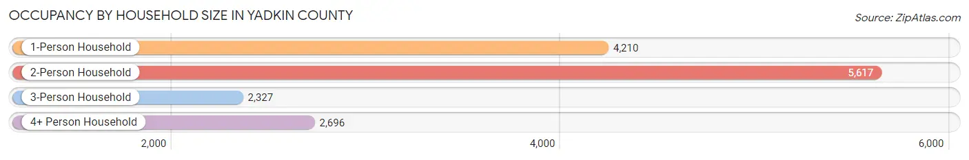 Occupancy by Household Size in Yadkin County