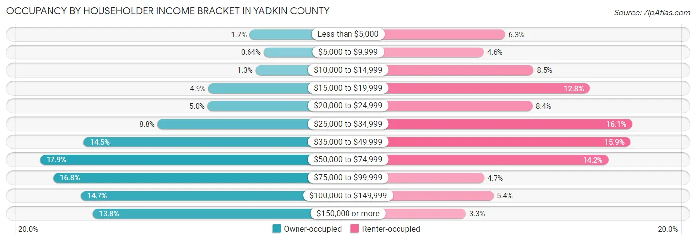 Occupancy by Householder Income Bracket in Yadkin County