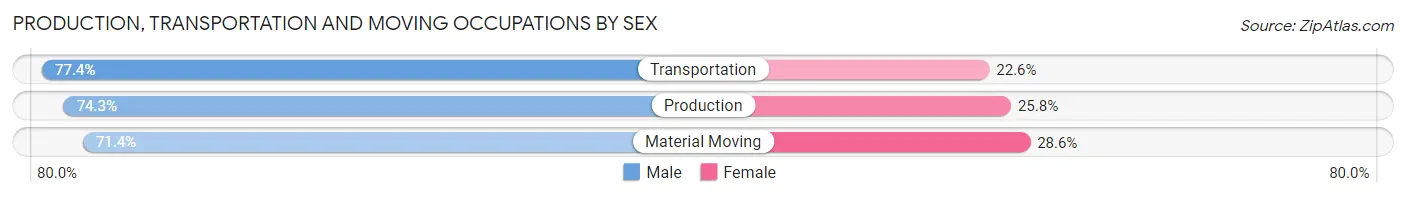 Production, Transportation and Moving Occupations by Sex in Yadkin County