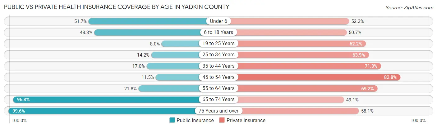 Public vs Private Health Insurance Coverage by Age in Yadkin County