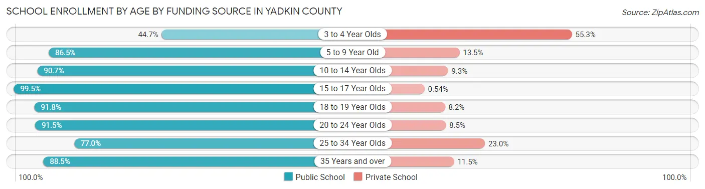 School Enrollment by Age by Funding Source in Yadkin County