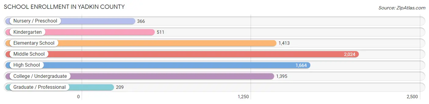 School Enrollment in Yadkin County