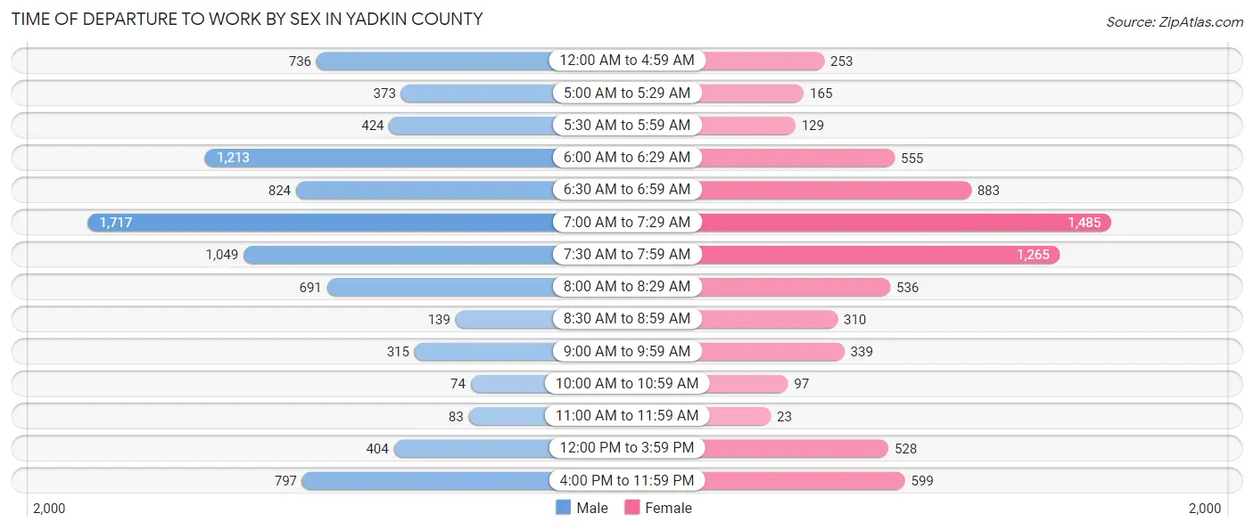Time of Departure to Work by Sex in Yadkin County