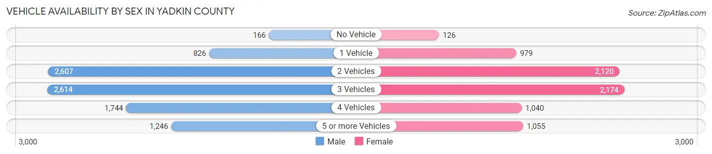 Vehicle Availability by Sex in Yadkin County