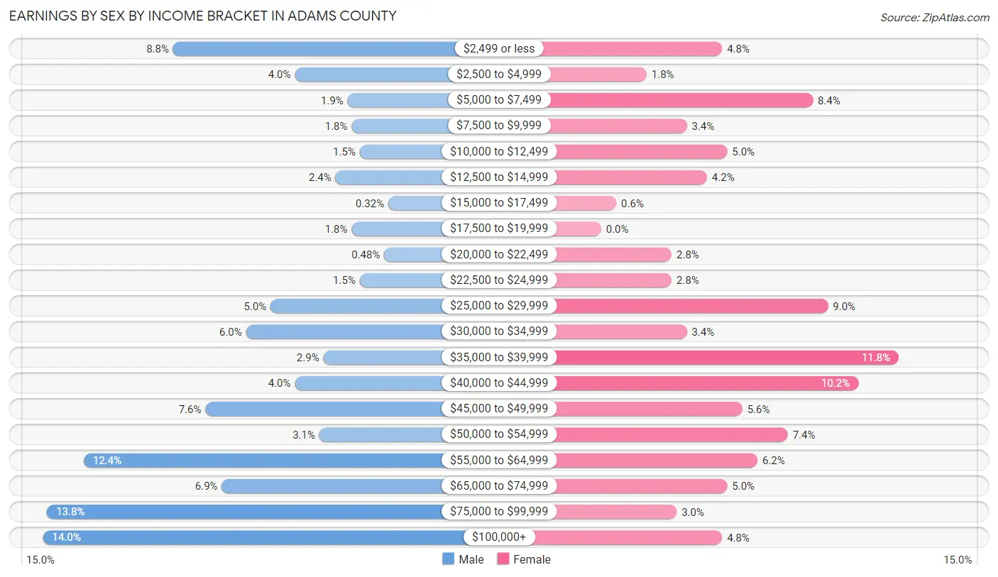 Earnings by Sex by Income Bracket in Adams County